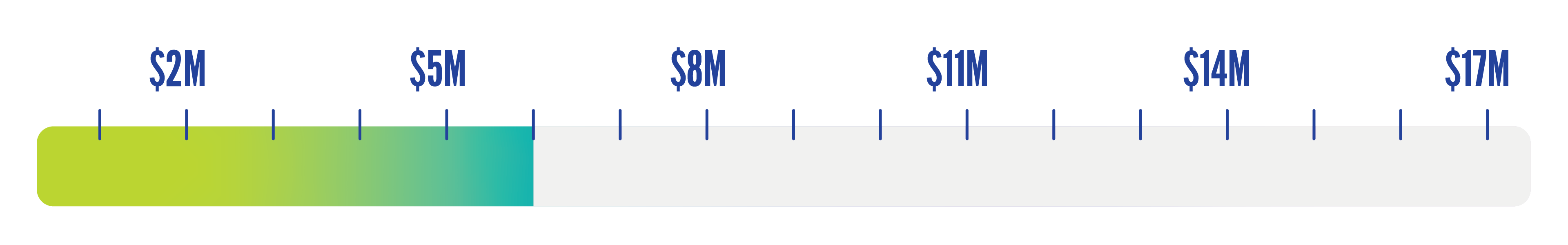 Fundraising Thermometer showing $6 million dollars of progress in the $17 million "It's Time for Surgical Innovation" campaign