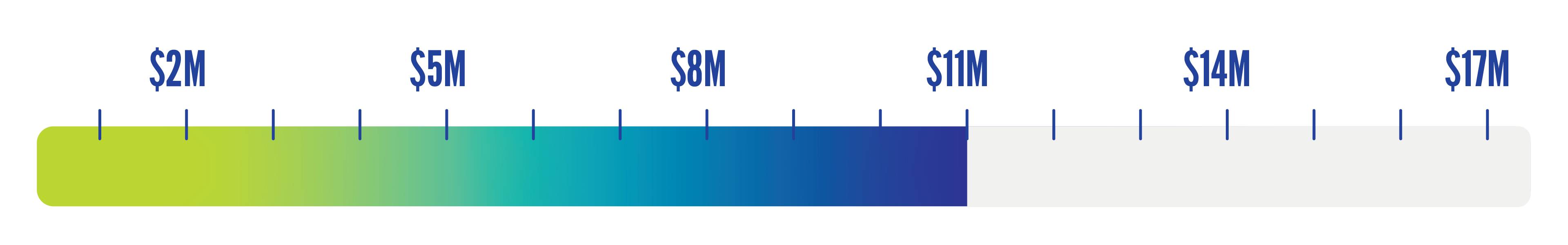 Campaign Thermometer Showing $11 Million progress towards the $17 Million goal